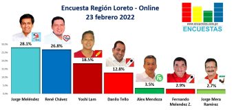 Encuesta Gobierno Regional de Loreto, ONLINE – 23 Febrero 2022