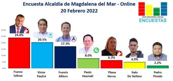 Encuesta Alcaldía de Magdalena del Mar, ONLINE – 20 Febrero 2022