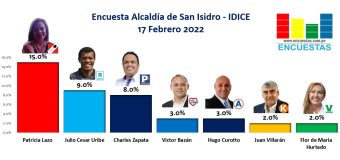 Encuesta Alcaldía de San Isidro, IDICE – 17 Febrero 2022