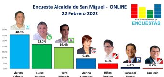 Encuesta Alcaldía de San Miguel, ONLINE – 22 Febrero 2022