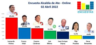 Encuesta Alcaldía de Ate, ONLINE – 02 Abril 2022