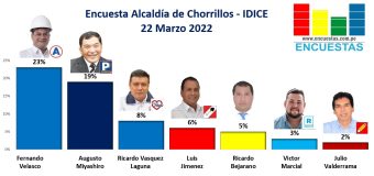 Encuesta Alcaldía de Chorrillos, IDICE – 22 Marzo 2022