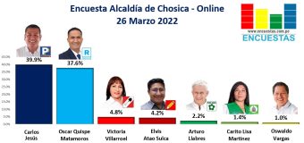 Encuesta Alcaldía de Chosica, ONLINE – 26 Marzo 2022