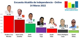 Encuesta Alcaldía de Independencia, ONLINE – 14 Marzo 2022
