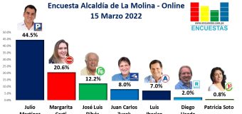 Encuesta Alcaldía de La Molina, ONLINE – 15 Marzo 2022