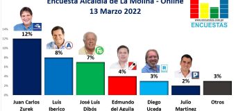 Encuesta Alcaldía de La Molina, Sensor – 13 Marzo 2022