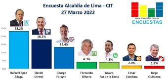 Encuesta Alcaldía de Lima, CIT – 27 Marzo 2022