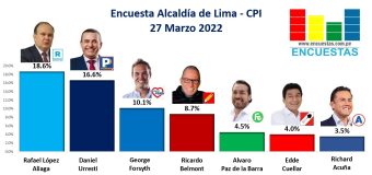 Encuesta Alcaldía de Lima, CPI – 27 Marzo 2022