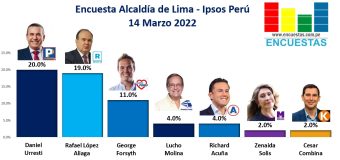 Encuesta Alcaldía de Lima, Ipsos Perú – 14 Marzo 2022