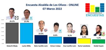 Encuesta Alcaldía de Los Olivos, ONLINE – 07 Marzo 2022