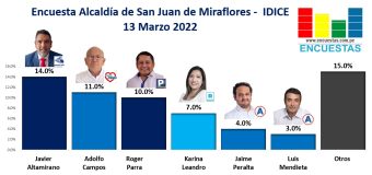 Encuesta Alcaldía de San Juan de Miraflores, IDICE – 13 Marzo 2022