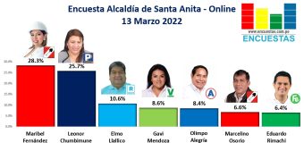 Encuesta Alcaldía de Santa Anita, ONLINE – 12 Marzo 2022