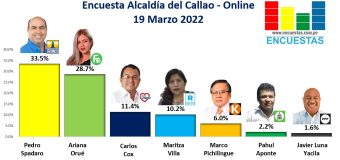 Encuesta Alcaldía del Callao, ONLINE – 19 Marzo 2022