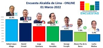 Encuesta Alcaldía de Lima, ONLINE – 01 Marzo 2022