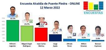 Encuesta Alcaldía de Puente Piedra, ONLINE – 12 Marzo 2022