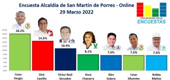 Encuesta Alcaldía de San Martín de Porres, ONLINE – 29 Marzo 2022