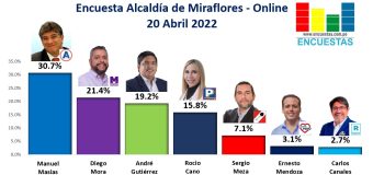 Encuesta Alcaldía de Miraflores, ONLINE – 20 Abril 2022