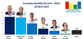 Encuesta Alcaldía de Lima, IDICE – 18 Abril 2022