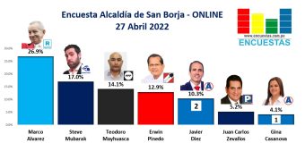 Encuesta Alcaldía de San Borja, ONLINE – 27 Abril 2022