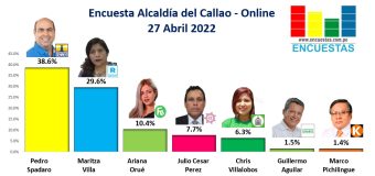 Encuesta Alcaldía del Callao, ONLINE – 27 Abril 2022