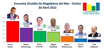 Encuesta Alcaldía de Magdalena del Mar, ONLINE – 30 Abril 2022