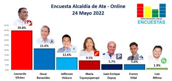 Encuesta Alcaldía de Ate, ONLINE – 24 Mayo 2022