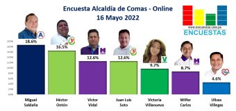 Encuesta Alcaldía de Comas, Online – 16 Mayo 2022