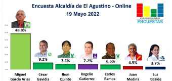 Encuesta Alcaldía de El Agustino, Online – 19 Mayo 2022