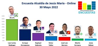 Encuesta Alcaldía de Jesús María, ONLINE – 30 Mayo 2022