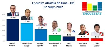 Encuesta Alcaldía de Lima, CPI – 02 Mayo 2022
