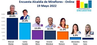 Encuesta Alcaldía de Miraflores, ONLINE – 19 Mayo 2022