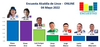 Encuesta Alcaldía de Lince, ONLINE – 04 Mayo 2022