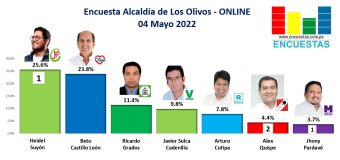 Encuesta Alcaldía de Los Olivos, ONLINE – 04 Mayo 2022