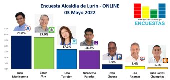 Encuesta Alcaldía de Lurín, ONLINE – 03 Mayo 2022