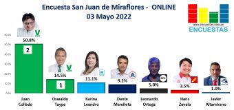 Encuesta Alcaldía de San Juan de Miraflores, ONLINE – 03 Mayo 2022