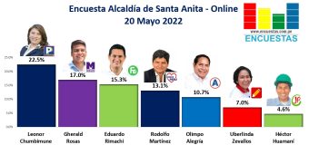 Encuesta Alcaldía de Santa Anita, ONLINE – 20 Mayo 2022