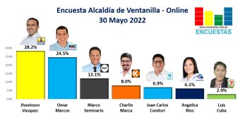 Encuesta Alcaldía de Ventanilla, ONLINE – 30 Mayo 2022