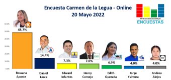 Encuesta Alcaldía de Carmen de la Legua, ONLINE – 20 Mayo 2022