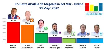 Encuesta Alcaldía de Magdalena del Mar, ONLINE – 30 Mayo 2022