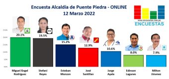 Encuesta Alcaldía de Puente Piedra, ONLINE – 03 Mayo 2022