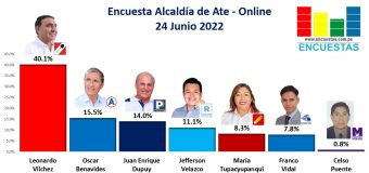 Encuesta Alcaldía de Ate, ONLINE – 24 Junio 2022