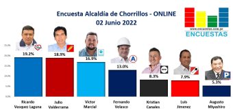 Encuesta Alcaldía de Chorrillos, Online – 02 Junio 2022