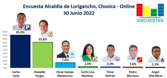 Encuesta Alcaldía de Lurigancho – Chosica, ONLINE – 30 Junio 2022