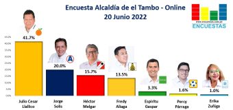 Encuesta Alcaldía de El Tambo, ONLINE – 20 Junio 2022
