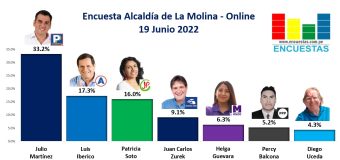 Encuesta Alcaldía de La Molina, Online – 19 Junio 2022
