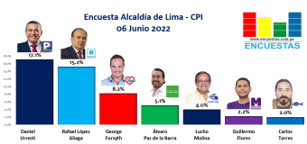 Encuesta Alcaldía de Lima, CPI – 06 Junio 2022