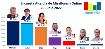 Encuesta Alcaldía de Miraflores, ONLINE – 20 Junio 2022