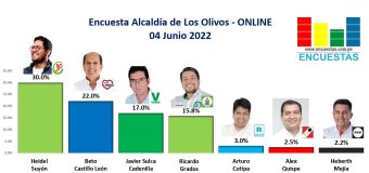 Encuesta Alcaldía de Los Olivos, ONLINE – 04 Junio 2022