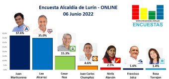 Encuesta Alcaldía de Lurín, ONLINE – 04 Junio 2022
