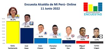 Encuesta Alcaldía de Mi Perú, ONLINE – 11 Junio 2022